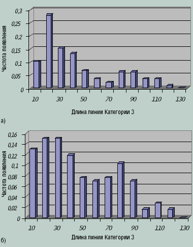 Рисунок 2. Гистограммы распределений длин стационарных линий подсистемы внутренних магистралей (одна кроссовая на этаж): а) подсистема Категории 3 (среднее значение 45,4 м, среднеквадратичное отклонение 36,6 м); б) оптическая подсистема (среднее значение 43,5 м, среднеквадратичное отклонение 37,9 м).