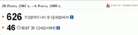 Рост количества подписчиков блога — с нуля в августе 2007 г. до 1100 в июле 2008 г(по данным сервиса feedburner.com)