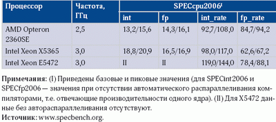 Таблица 1. Результаты SPECcpu2006 для четырехъядерных процессоров х86-архитектуры