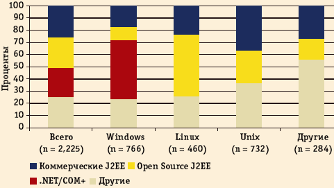 Рис. 1. Распространенность платформ J2EE и .Net (в скобках указано число обследованных организаций)