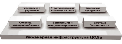 Рис. 1. Уровень инженерной инфраструктуры