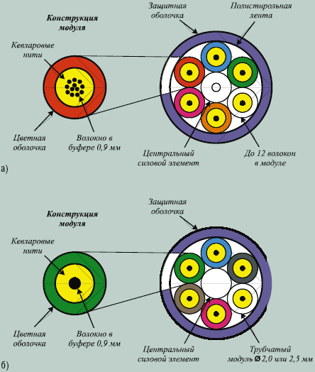 Рисунок 3. Основные варианты конструктивного исполнения кабелей внутренней прокладки: а) распределительный кабель (distribution), б) композитивный кабель (breakout).
