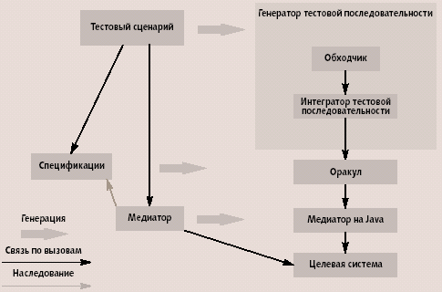 Тестирование на основе моделей