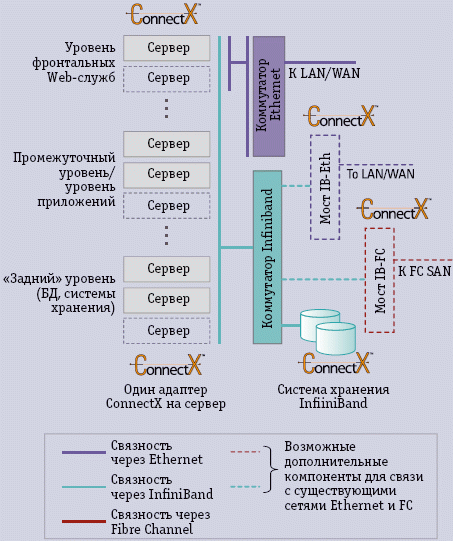 Рис. 1. «Коннективность» серверов с HCA-адаптерами ConnectX