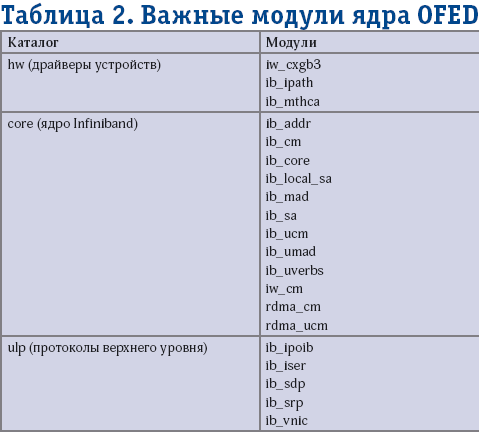 Таблица 2. Важные модули ядра OFED