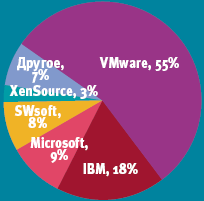 Источник: IDC, 2006