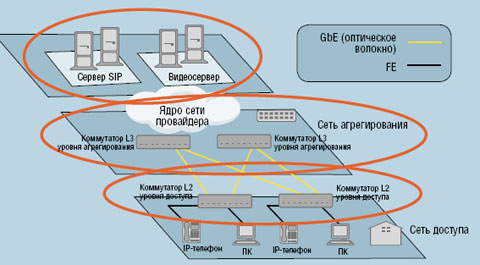 Рисунок 4. Топология сетей доступа Ethernet. Коммутаторы доступа должны оснащаться функциями эксплуатации, удаленного администрирования и технического обслуживания (OAM), аутентификации, авторизации и учета (AAA), управления, L2 VPN для дополнительных услуг, а кроме того поддерживать мультимедийные сервисы (Multicast). 