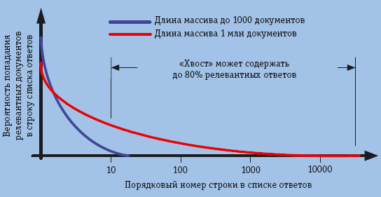 Рис. 1. Проблема «хвостов» общедоступных (публичных) информационно-поисковых систем