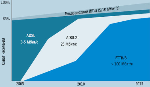 Рисунок 2. Согласно прогнозам, приведенным Alcatel-Lucent, с 2010 г. число пользователей волоконно-оптических сетей доступа в Европе будет расти опережающими темпами.