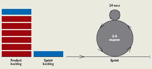 Рис. 1. Схема Scrum