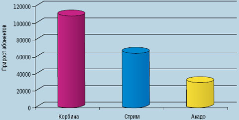 Рисунок 3. По данным J'son & Partners, в первом полугодии 2007 г. «Корбина» подключила около 110 тыс. квартир, увеличив свою долю по числу пользователей с 9,8 до 14,3%. «Комстар-Директ» привлекла менее 67 тыс. клиентов, сократив долю рынка с 31,3 до 27,3%.