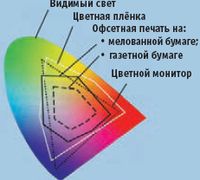Видимое цветовое пространство намного больше воспроизводимого пространства RGB на цифровых мониторах, а оно, в свою очередь, шире печатаемого триадными красками на бумаге. Точная величина цветового охвата зависит от технологии печати, красок и бумаги. Задача — оптимизировать производственные условия для максимального приближения печатного результата к оригинальному изображению. Источник: QTI