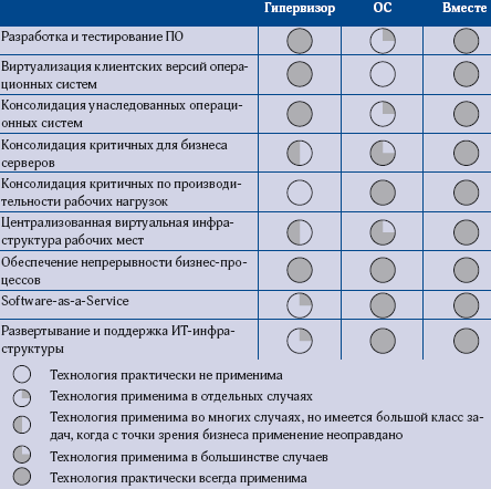 Применимость различных технологий виртуализации к реальным бизнес-задачам