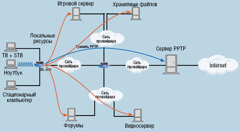 Рисунок 5. Подключение домашних компьютеров к сети провайдеров Internet с использованием технологии Dual Access от D-Link.