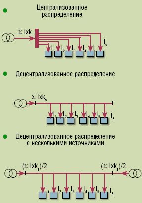 Рисунок 6. Децентрализованная архитектура электроснабжения Schneider Electric позволяет сэкономить на материалах (меди), оборудовании, электроэнергии и распределении в шкафах.