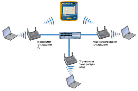 Рисунок 1. Устранение неисправностей и обеспечение безопасности смешанной среды WiFi.