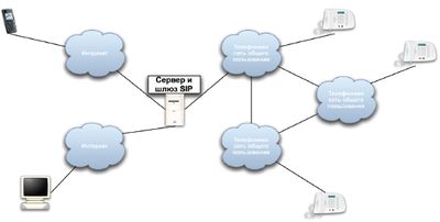 Схема организации VoIP-сети на базе спецификаций SIP