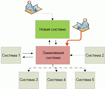Рис. 2. Часть пользователей переключаются на работу в новой системе