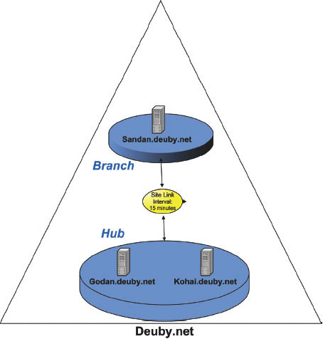 Рис. 1. Пример домена с тремя DC