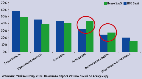 Рис. 3. Основные препятствия к использованию SaaS