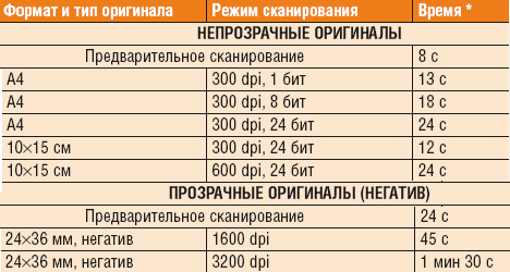 * Без учета обратного хода каретки (4-5 с). Digital ICE и все фильтры отключены.