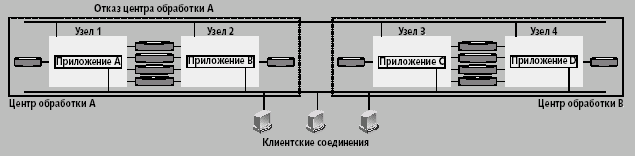Кластеры против катастроф