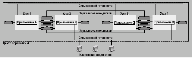Кластеры против катастроф