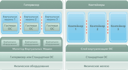 Гипервизор и контейнеры — две основные технологии виртуализации