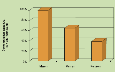 Рисунок 3. Микроархитектура Nehalem продолжает тенденцию снижения задержки при «переключении контекста» за счет добавления VPID и усовершенствования в расширенной таблице страниц.