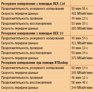 Таблица 1. Небольшое преимущество: все три соперника практически равны, но BEX 10 занимает первое место.