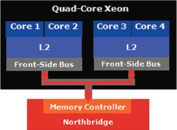Рисунок 1. Схема четырехъядерного процессора Intel