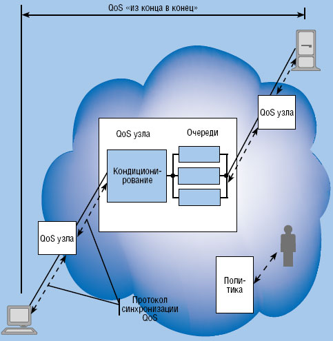 Рисунок 1. Базовая архитектура средств QoS.