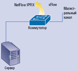 Рисунок 1. Коммутаторы можно настроить так, чтобы они экспортировали итоговые отчеты по потокам на станцию мониторинга, где осуществляется их оценка и анализ. 