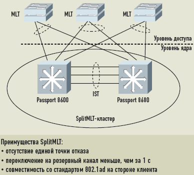 Применение SplitMLT повышает производительность и надежность сети