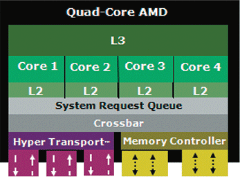 Рисунок 2 . Схема четырехъядерного процессора AMD