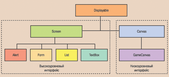 Рис. 2. Классы пакета javax.microedition.lcdui Рис. 2. Классы пакета javax.microedition.lcdui
