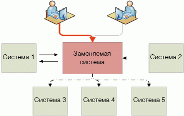 Рис. 1. Заменяемая ИТ-система в окружении других информационных систем предприятия