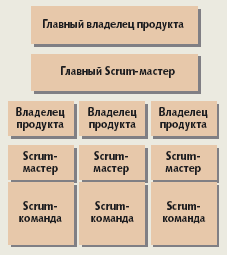 Рис. I. Схема Scrum of Scrums