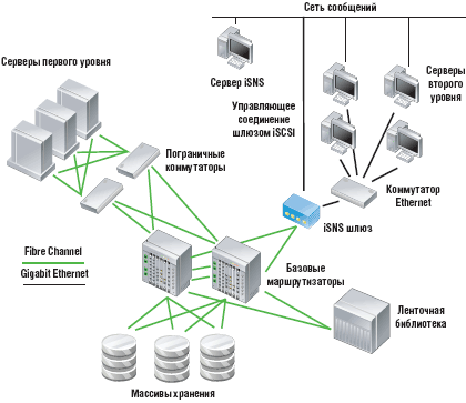 Рисунок 3. Создание выделенной сети Ethernet для трафика устройств хранения iSCSI