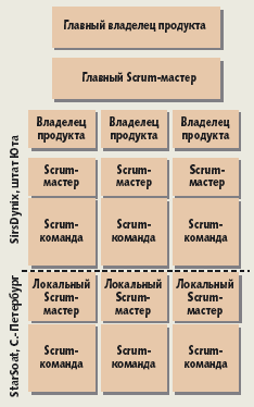Рис. II. Распределенная модель Scrum-проекта Horizon