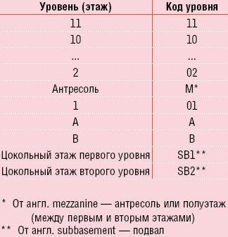 Таблица 1. Схема кодирования индекса этажа идентификатора пространства.