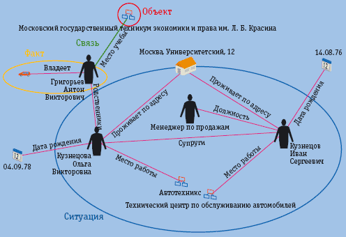Рис. 1. Представление информации в фактографическом виде