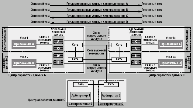 Кластеры против катастроф