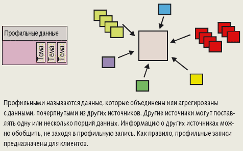 Рис. 3. Компонент DW 2.0 — профильные данные