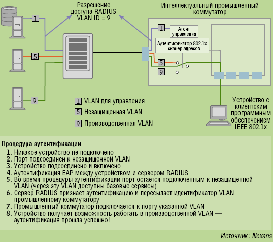 Рисунок 3. Процесс аутентификации между устройством и сервером RADIUS с помощью интеллектуального промышленного коммутатора.