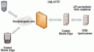 Рисунок. Архитектура технологии Mobile Edge