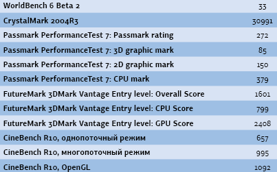 Результаты тестов производительности, баллы 