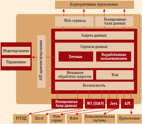 Рис. 1. Архитектура сервисов данных от Composite Software
