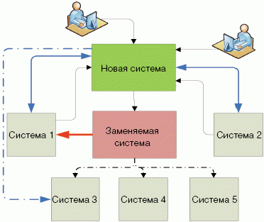 Рис. 4. Переключение всех входящих информационных потоков 
