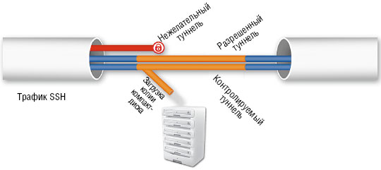 Рисунок 2. Поскольку посредник SSH работает на седьмом уровне модели OSI, он сам определяет, выдать ли пользователю разрешение на определенные действия или отказать.
